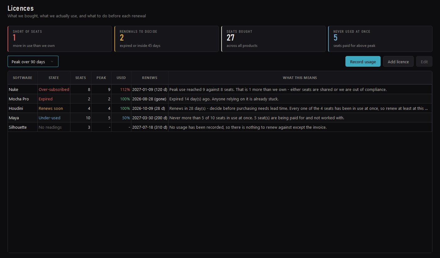 The licence screen, each row carrying a plain-English finding